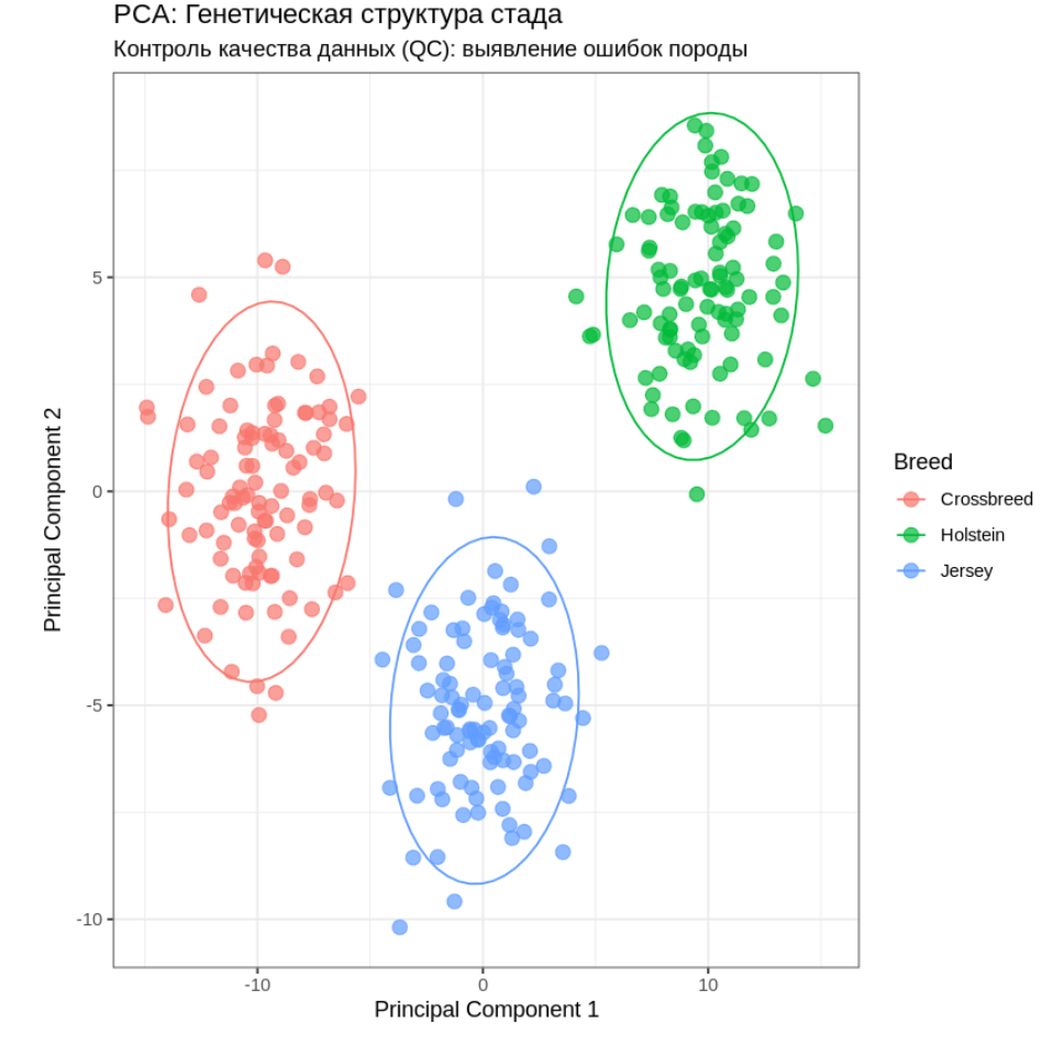 Data-driven корова: как мы строим SaaS для геномной селекции и решаем проблемы «грязных» данных в агротехе - 7