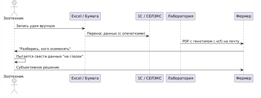 Data-driven корова: как мы строим SaaS для геномной селекции и решаем проблемы «грязных» данных в агротехе - 1
