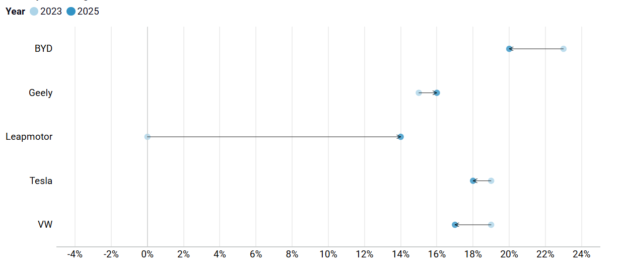  Валовая маржа автопроизводителей и маржа EBITA в 2023 году и в 2025 году (1-е полугодие).  