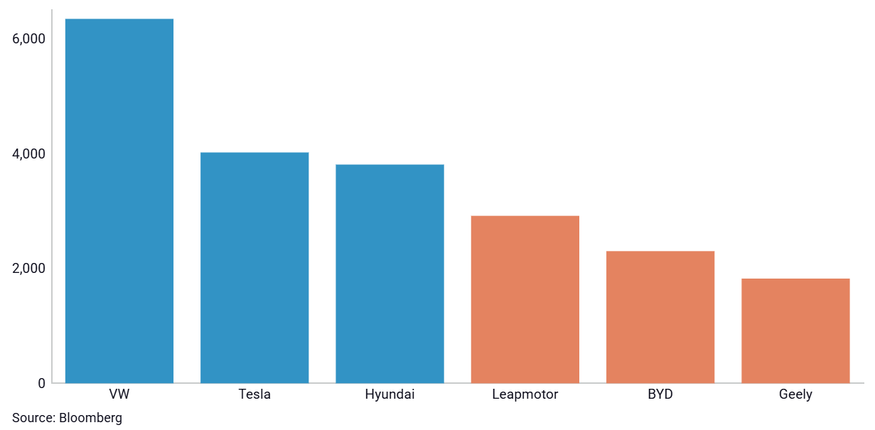 Накладные расходы (R&D + SG&A), скорректированные на выручку от автомобильного бизнеса в расчёте на один автомобиль, 2024 г., долл. США. 