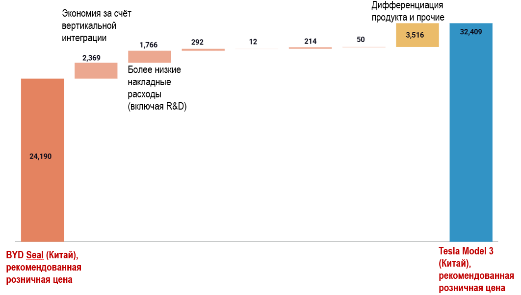 Почему китайские электромобили такие дешевые? - 5