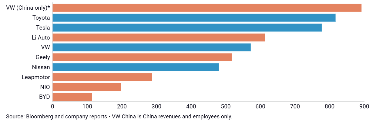  Глобальная выручка на одного сотрудника (в тыс. долл. США) среди крупнейших автопроизводителей, 2024 г. Китайские и базирующиеся в Китае OEM выделены оранжевым цветом.  
