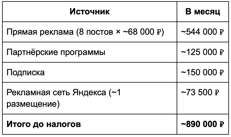 Сколько можно заработать на телеграм-канале в 2026?