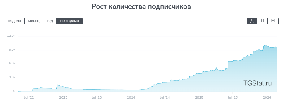 Сколько можно заработать на телеграм-канале в 2026?