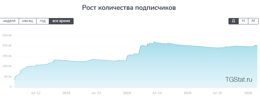 Ещё до начала СВО на канале было больше 40 тысяч.