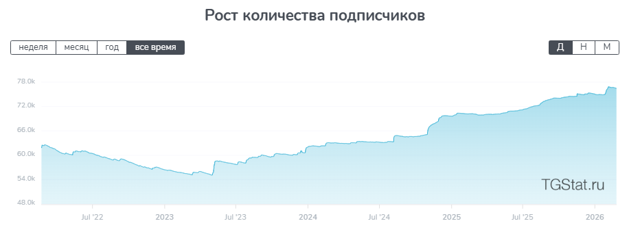 Сколько можно заработать на телеграм-канале в 2026?