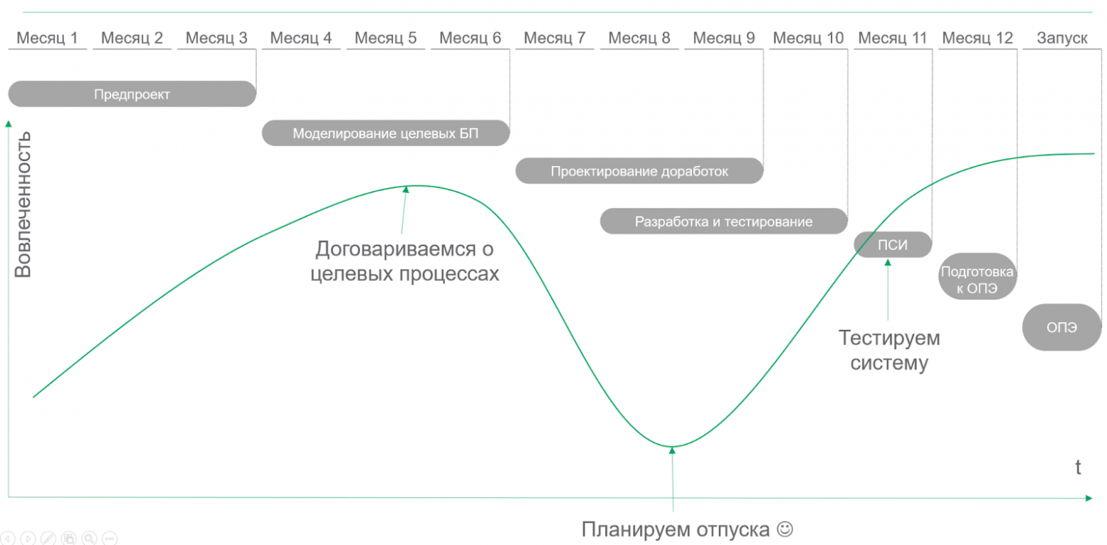 График работ, который позволяет оценить загрузку сотрудников со стороны клиента. 