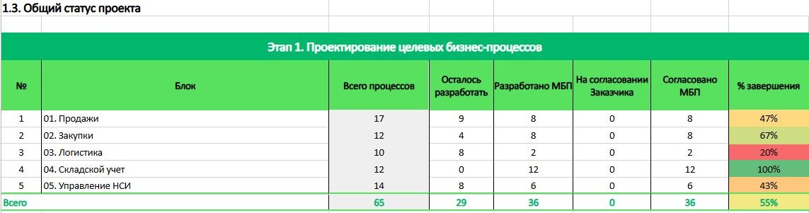Статус по целевым процессам.