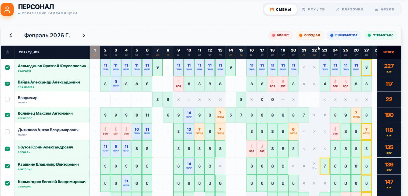 Хорошо видно кто сколько болел, опаздывал или переработал, сколько отработал часов и смен, а главное что бы заполнить это всё Мастеру нужно 5 минут в день. ну если он не  ало с компами 10 минут. 