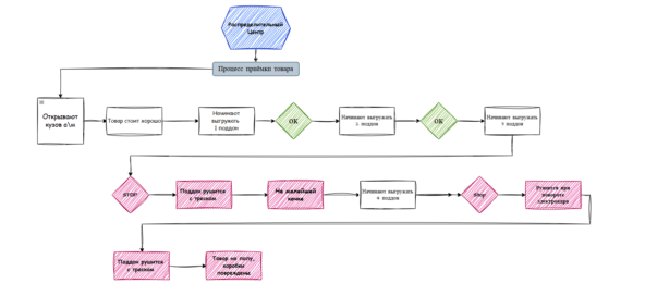 Миллионы на поддонах: как одна деталь рушила логистику ритейлера