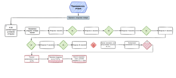 Миллионы на поддонах: как одна деталь рушила логистику ритейлера