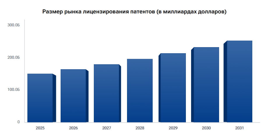 Пока что лицензирование — самый близкий правовой механизм, через который можно оформлять аналог подписки. И этот рынок медленно, но верно растет. Источник: https://www.datainsightsmarket.com/