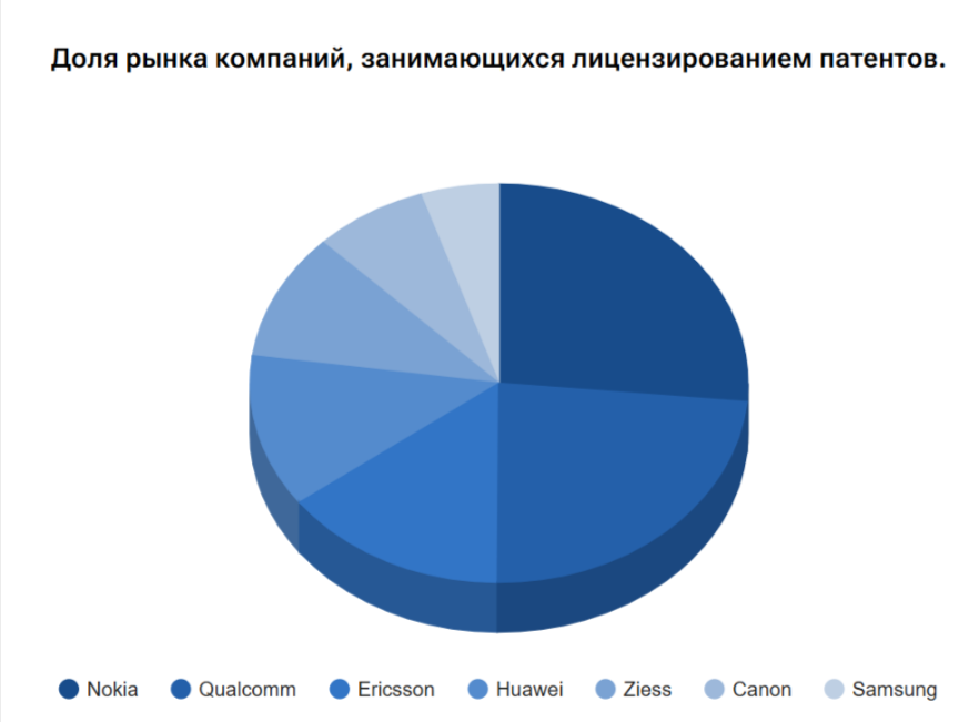 Крупные технологические компании активно занимаются патентованием. При этом отмечают рост перекрестных лицензий и патентных пулов — самого близкого аналога к подписке. Источник: https://www.datainsightsmarket.com/