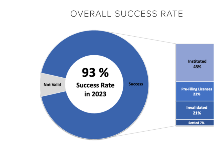 Статистика решении споров с патентными спорами с Unified. Источник: https://www.unifiedpatents.com/
