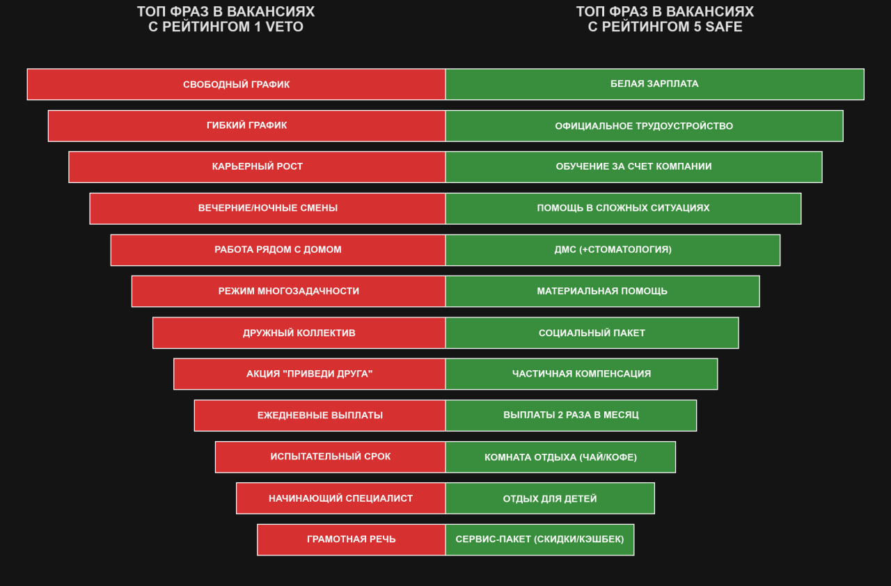 Топ фраз. Сравнение частотности слов в вакансиях разного рейтинга