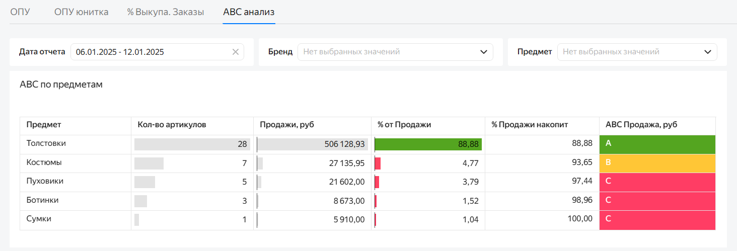 Пример АВС анализа в системе