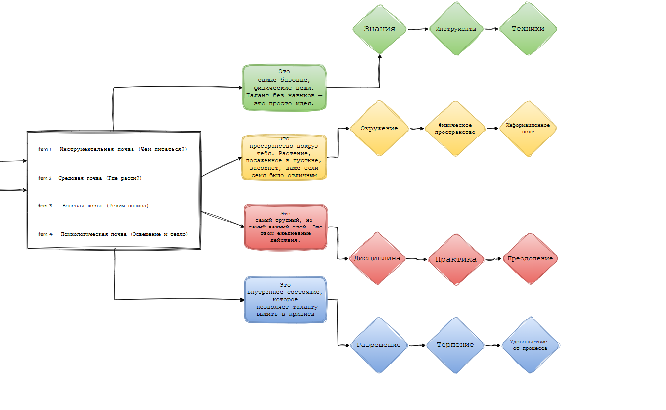 Проект для научной сферы: талант и его развитие — визуализация научного труда в схему - 5