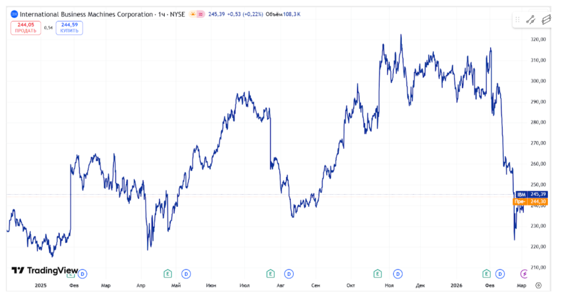 За начало 2026 года акции IBM растеряли весь рост с апреля 2025 года. Источник: https://ru.tradingview.com/