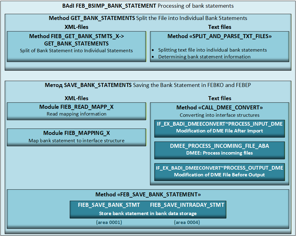 Рис. 4. Схема пользовательского внедрения BAdI FEB_BSIMP_BANK_STATEMENT для обработки XML и текстовых форматов