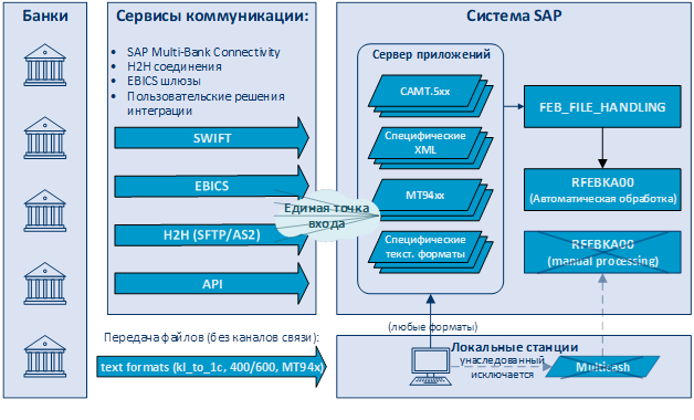 Рис. 1. Целевая схема импорта банковских выписок