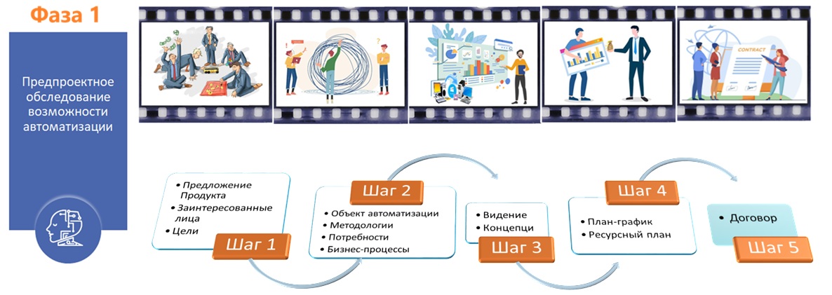 Организация производства Информационных систем. Часть 8. Роли и компетенции специалистов. 8.1. Стадии Проектирования - 2