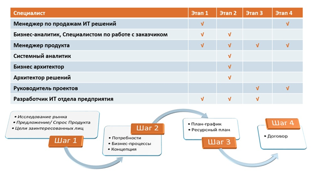 Организация производства Информационных систем. Часть 8. Роли и компетенции специалистов. 8.1. Стадии Проектирования - 3