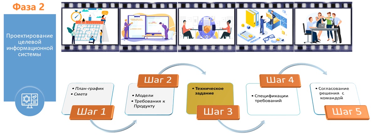 Организация производства Информационных систем. Часть 8. Роли и компетенции специалистов. 8.1. Стадии Проектирования - 4