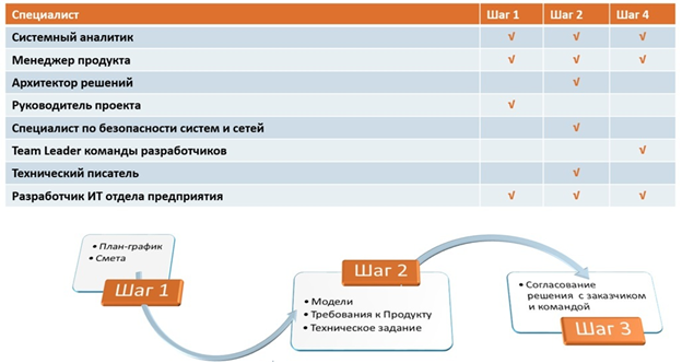 Организация производства Информационных систем. Часть 8. Роли и компетенции специалистов. 8.1. Стадии Проектирования - 5