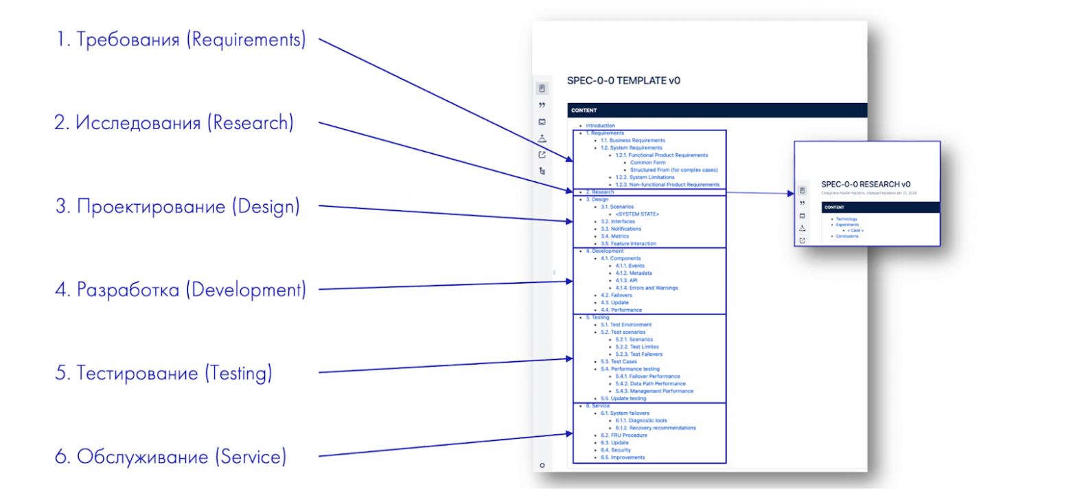 Ренессанс спецификаций: как мы возрождаем культуру документирования - 2