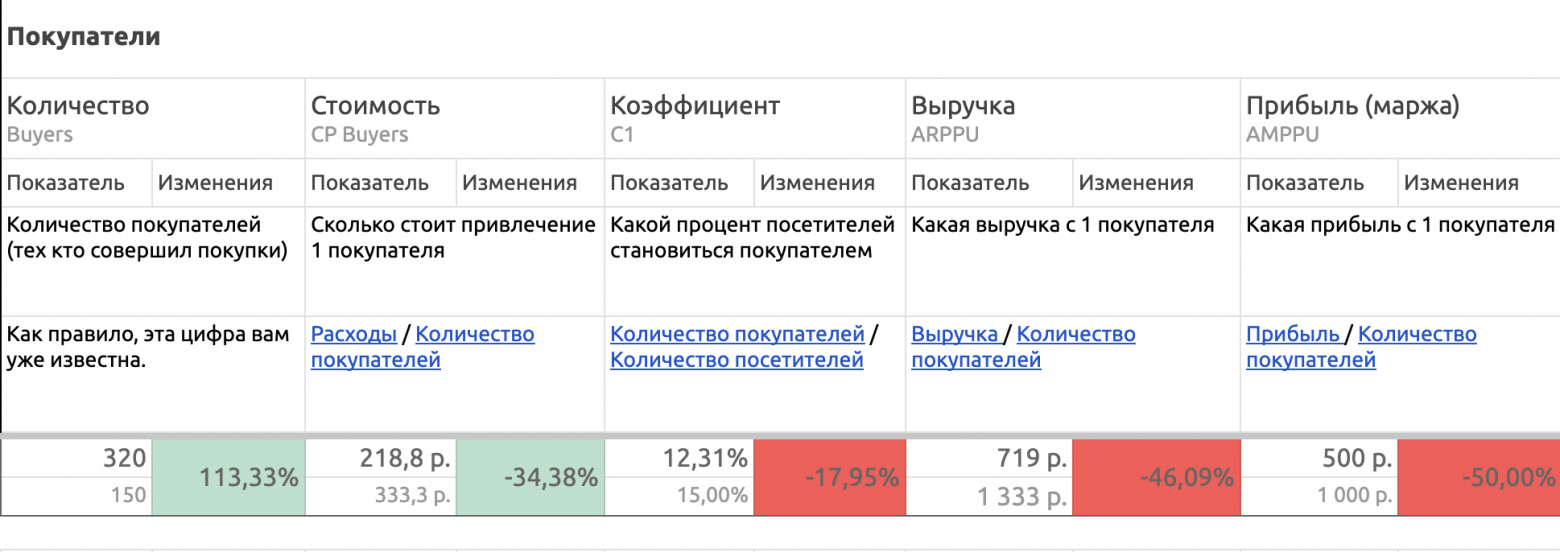 Покупатели: Количество, Стоимость, Коэффициент, Выручка (ARPPU) , Прибыль (AMPPU). Скопировать таблицу https://docs.google.com/spreadsheets/d/1Qq6wkClkycQxbi5KlURDk-MkZDn0VPdwQKGfWDaGu1o/edit?usp=sharing