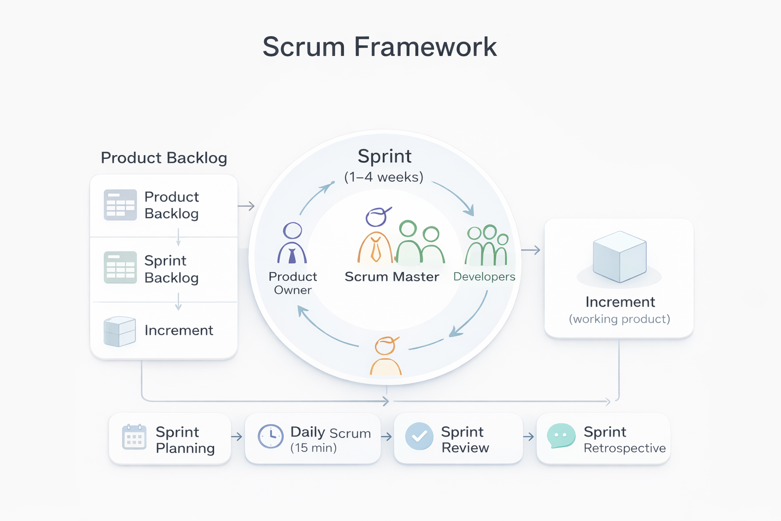 Как работает "чисты scrum"