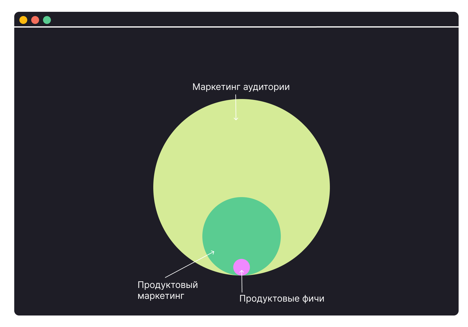Три уровня маркетинга SaaS продуктов