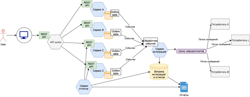 Как мы построили витрины данных из разрозненных микросервисов - 2