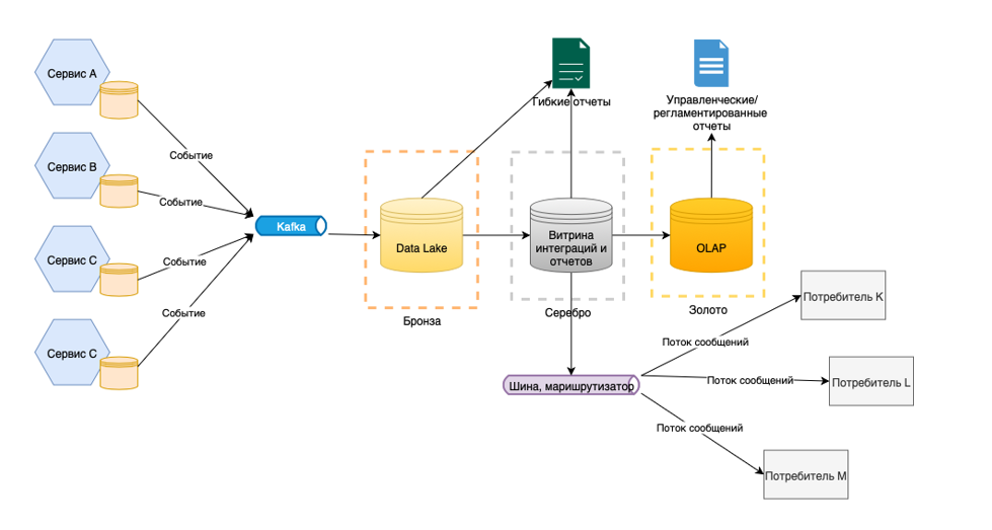 Как мы построили витрины данных из разрозненных микросервисов - 3