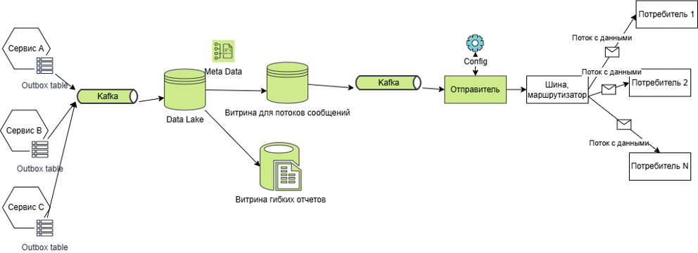 Как мы построили витрины данных из разрозненных микросервисов - 4