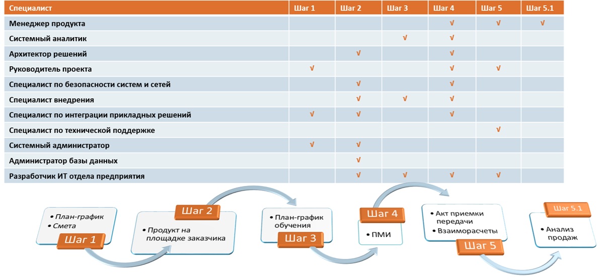 Организация производства Информационных систем. Часть 8. Роли и компетенции специалистов. 8.3. Стадия Внедрение - 2