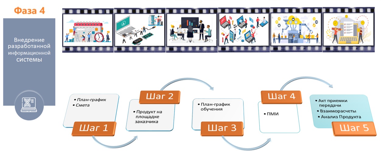 Организация производства Информационных систем. Часть 8. Роли и компетенции специалистов. 8.3. Стадия Внедрение - 1