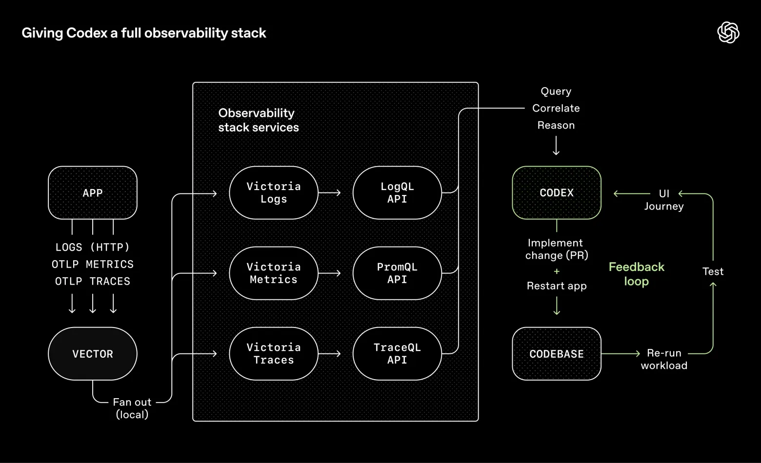 Инженерия среды для агентов: использование Codex в мире с приоритетом агентов - 2 Инженерия среды для агентов: использование Codex в мире с приоритетом агентов - 2