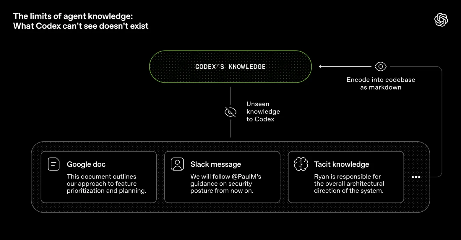 Инженерия среды для агентов: использование Codex в мире с приоритетом агентов - 3 Инженерия среды для агентов: использование Codex в мире с приоритетом агентов - 3