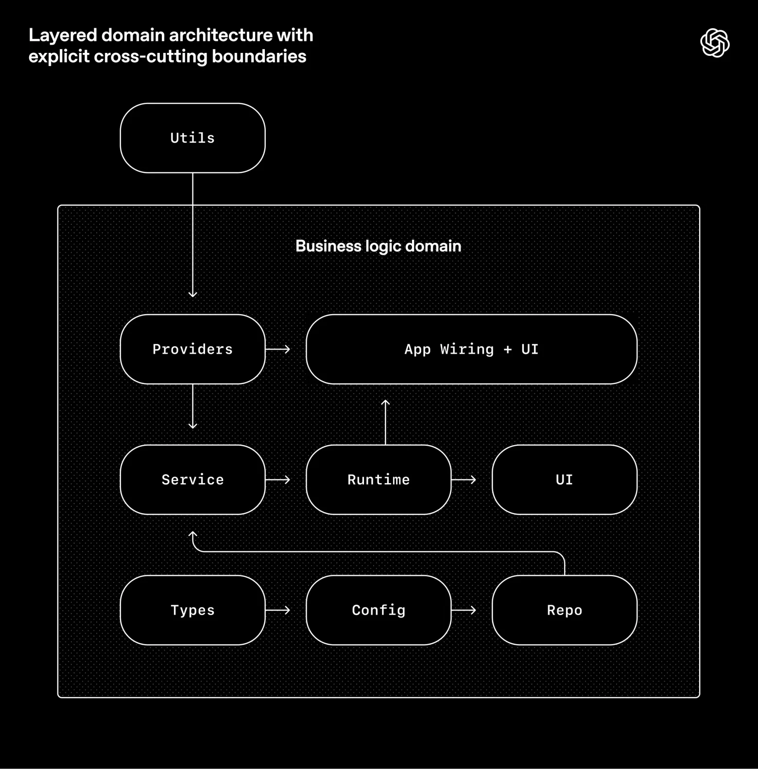 Инженерия среды для агентов: использование Codex в мире с приоритетом агентов - 4 Инженерия среды для агентов: использование Codex в мире с приоритетом агентов - 4