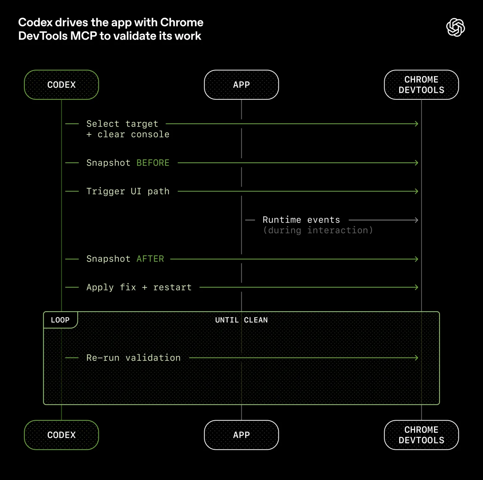 Инженерия среды для агентов: использование Codex в мире с приоритетом агентов - 1 Инженерия среды для агентов: использование Codex в мире с приоритетом агентов - 1