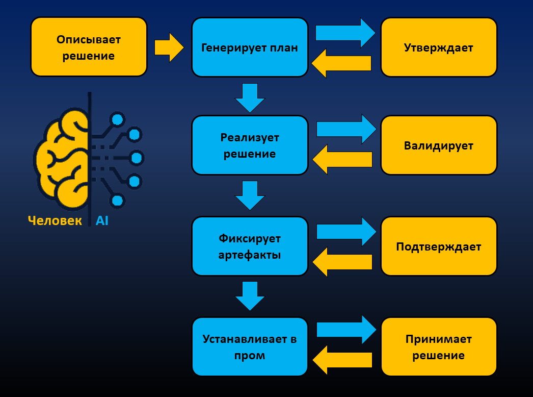 Роли в AI‑DLC: ИИ выполняет, человек принимает решение