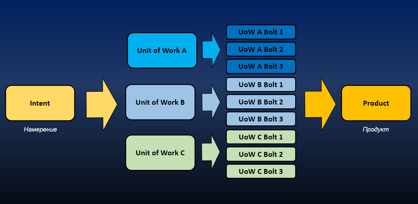 Поток поставки ценности в AI‑DLC: «от Intent к Product через UoW и Bolts»