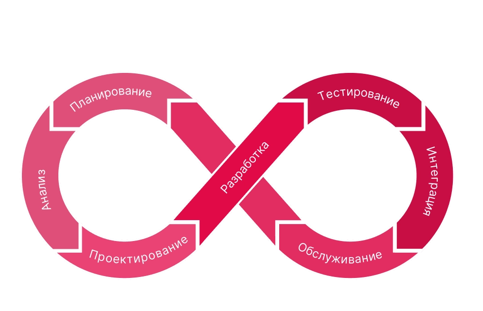 Цикл DevOps  