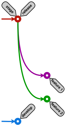 Git workflow для частых и независимых релизов веб-сервиса - 10