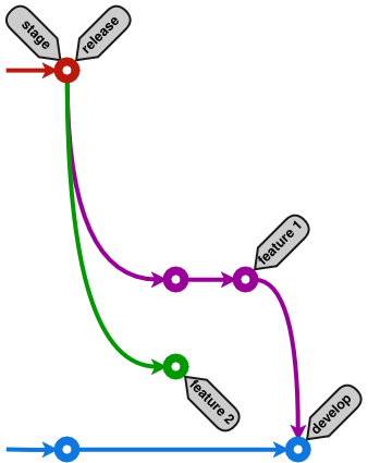 Git workflow для частых и независимых релизов веб-сервиса - 11