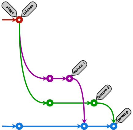 Git workflow для частых и независимых релизов веб-сервиса - 12