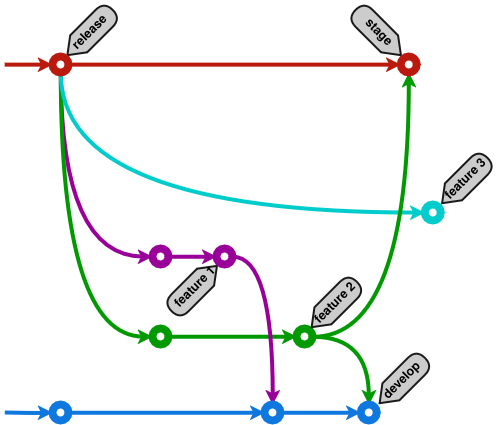 Git workflow для частых и независимых релизов веб-сервиса - 13