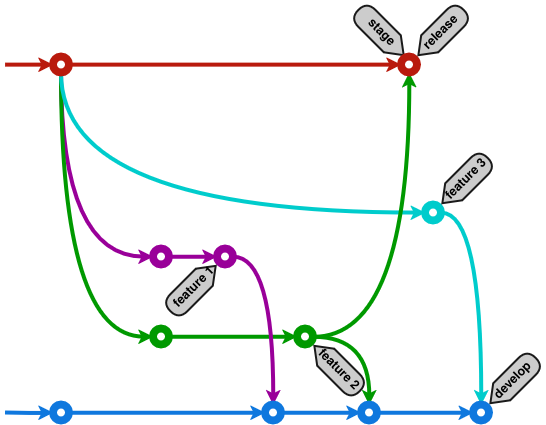 Git workflow для частых и независимых релизов веб-сервиса - 14