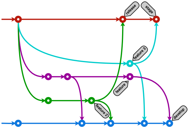 Git workflow для частых и независимых релизов веб-сервиса - 15
